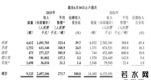 珍酒李渡上市后首次业绩“双降” 吴向东“白酒魔术师”不灵了？