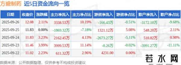 方盛制药（603998）9月26日主力资金净买入3338.53万元