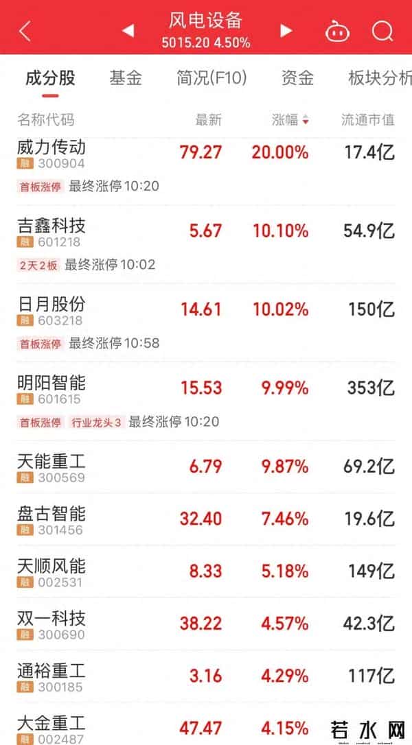 风电板块突然大涨，背后发生了什么？