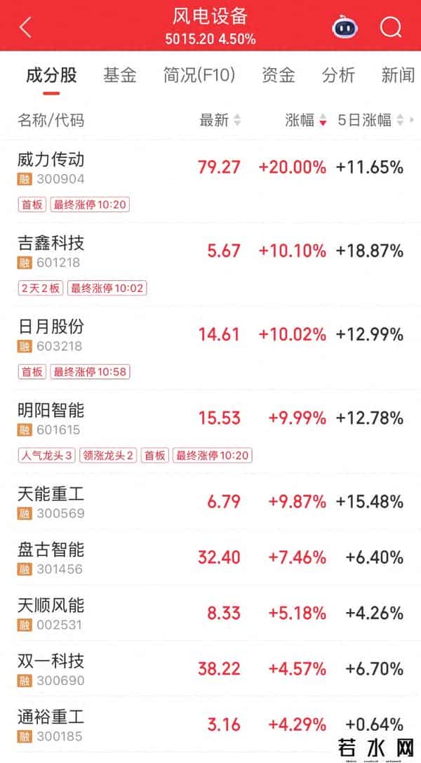 装机预期大幅上调！风电设备板块涨超4%，威力传动20cm涨停