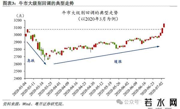 罗志恒：牛市格局下的回调应对——如何布局下一轮买点？