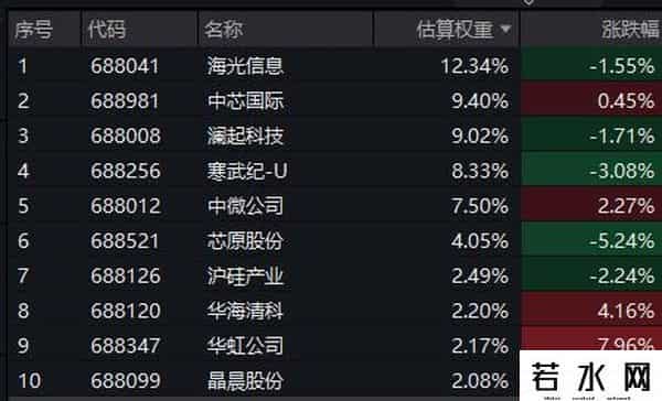 寒武纪跌逾3%、芯原股份跌超6%！科创芯片50ETF(588750)跌逾1%，新高后首度回调，连续3日吸金超6亿元！机构-未来算力投入将以几何级数增长