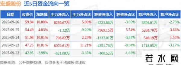 宏盛股份（603090）9月26日主力资金净买入8230.67万元