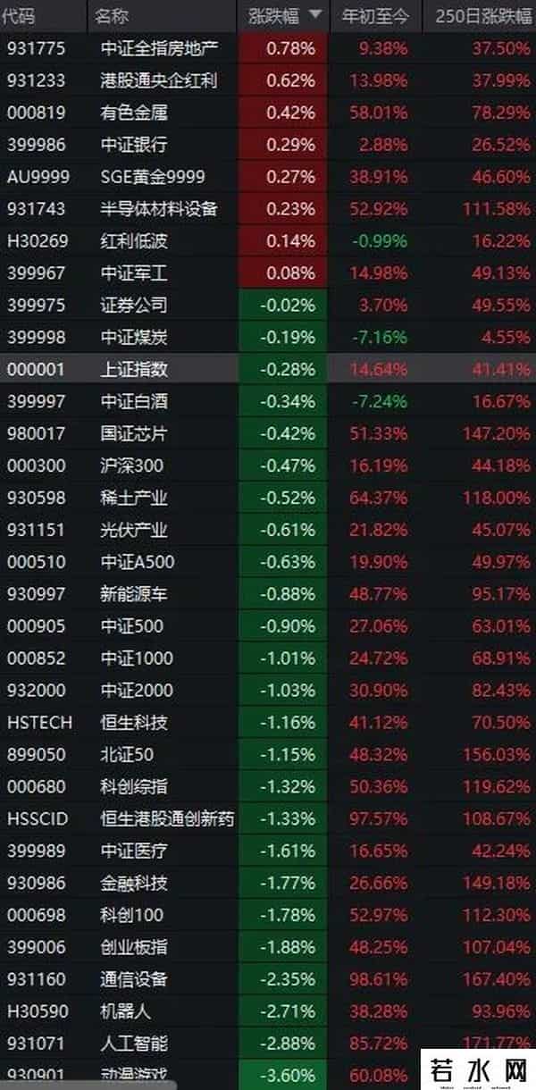 A股缩量回调，节前要减仓吗？
