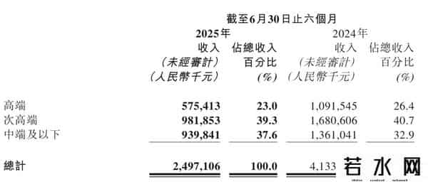 珍酒李渡上市后首次业绩“双降” 吴向东“白酒魔术师”不灵了？