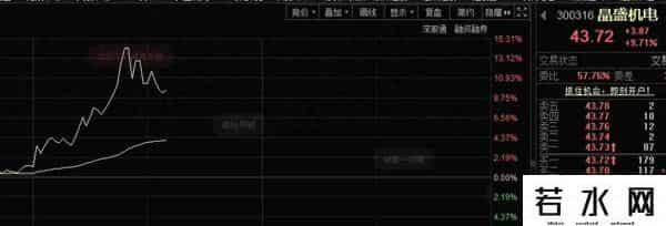 午间突发利好，300316，盘中一度涨超15%！