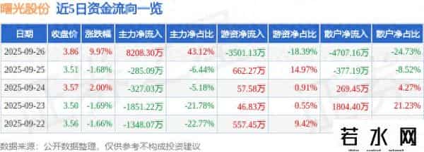 曙光股份（600303）9月26日主力资金净买入8208.30万元