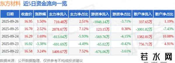东方材料（603110）9月26日主力资金净买入710.48万元