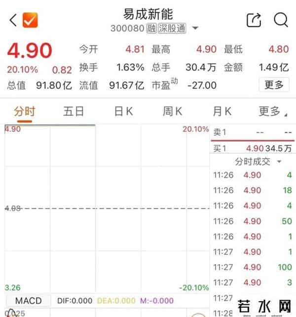 易成新能，瞬间“20cm”涨停！