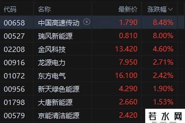 港股午评：恒指跌0.65%科指跌1.04%！科网股普跌风电股普涨，小米集团跌5%，阿里京东快手跌1%，小鹏汽车涨6%