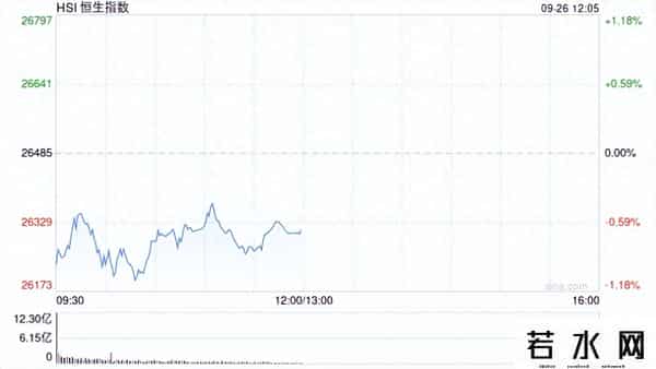 港股午评：恒指跌0.65%科指跌1.04%！科网股普跌风电股普涨，小米集团跌5%，阿里京东快手跌1%，小鹏汽车涨6%