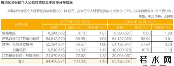 常熟银行再领罚单，个人经营性贷款不良抬头，旗下村镇银行合规难题待解