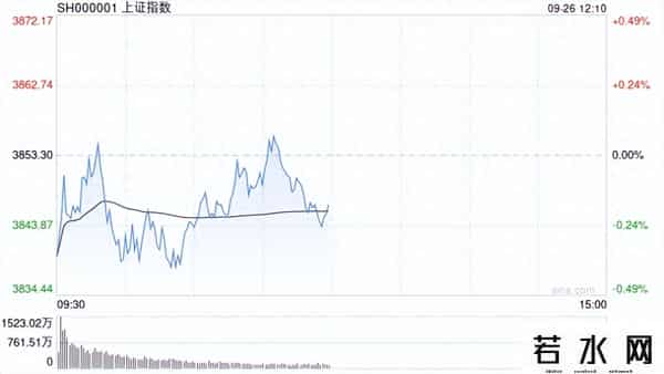 A股午评：三大指数集体下跌创指跌1.17%，AI算力概念调整！超2500股下跌，成交13818亿缩量1740亿；机构解读