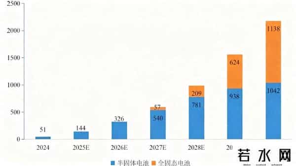 固态电池产业化节奏加快，机构：预计2030年市场需求将达千亿