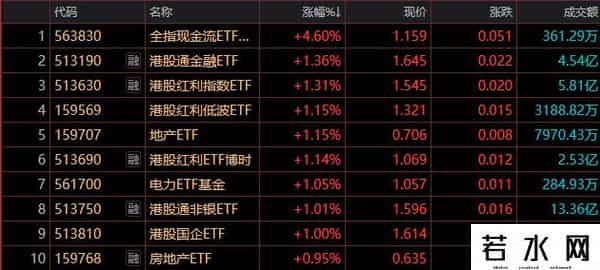 ETF收评：全指现金流ETF基金领涨4.60%，游戏ETF领跌4.26%