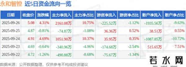 永和智控（002795）9月26日主力资金净买入2161.08万元