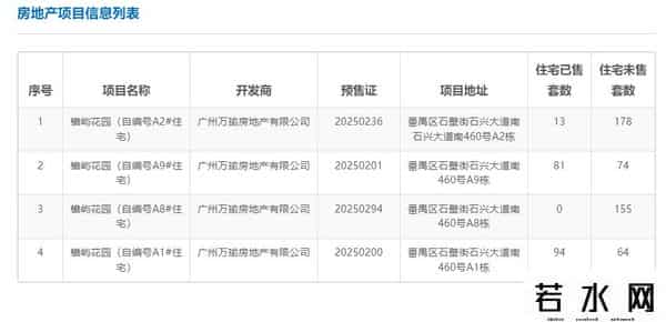 万科檐屿城新加推154套，开盘三个月去化率37.3%