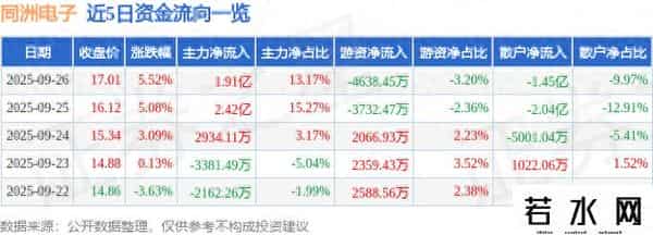 同洲电子（002052）9月26日主力资金净买入1.91亿元