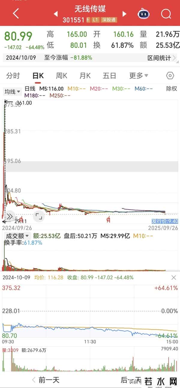 上市满年 361掉到41 今日解禁54亿 股价直跌超10% 1.8万股民再吃大面