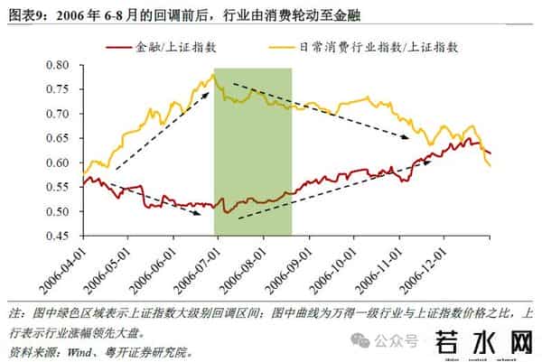 罗志恒：牛市格局下的回调应对——如何布局下一轮买点？