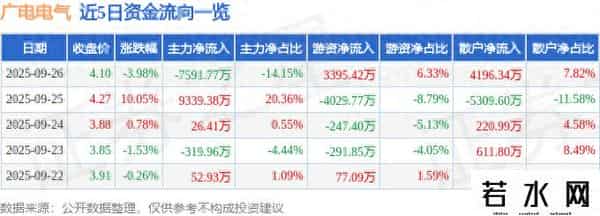 广电电气（601616）9月26日主力资金净卖出7591.77万元