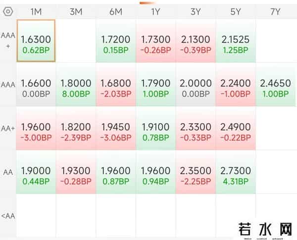 9月26丨债市下午盘中行情，利率债分化，信用债平淡，股弱金暖