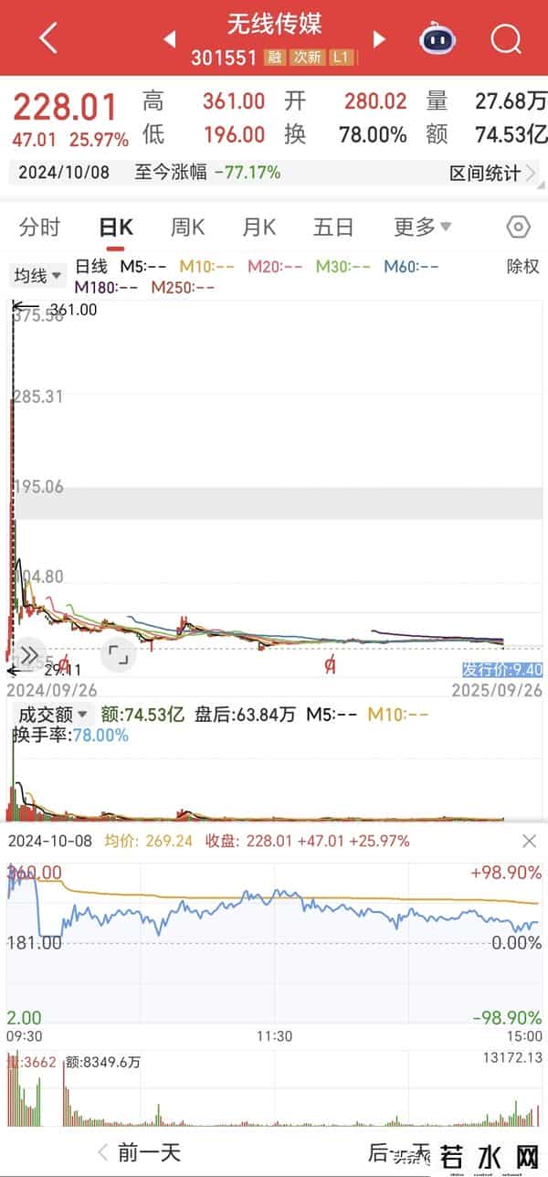 上市满年 361掉到41 今日解禁54亿 股价直跌超10% 1.8万股民再吃大面