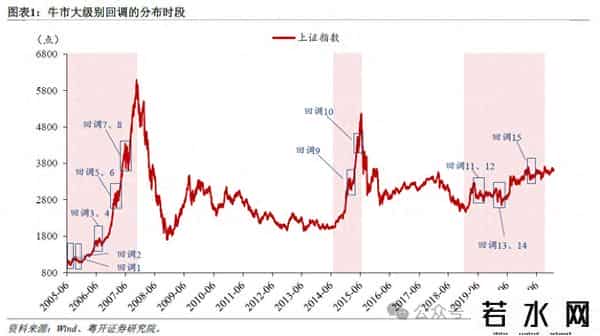 罗志恒：牛市格局下的回调应对——如何布局下一轮买点？