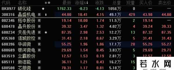 午间突发利好，300316，盘中一度涨超15%！