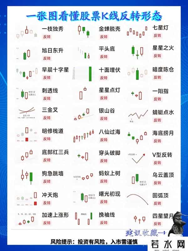 股市小白必看！9类K线形态吃透了，买卖点再也不踩坑