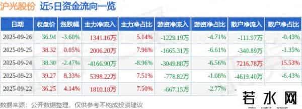 沪光股份（605333）9月26日主力资金净买入1341.16万元