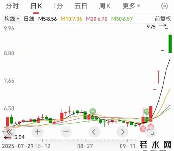 3分钟跌停！4亿封单！这股5连板后躺平了