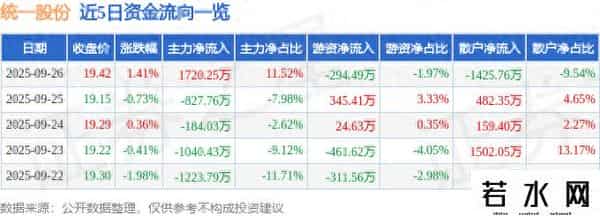统一股份（600506）9月26日主力资金净买入1720.25万元