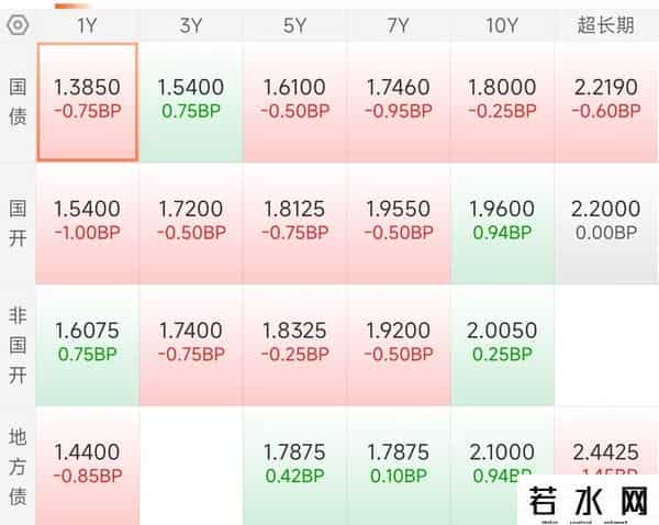 9月26丨债市下午交易所收盘，利率债偏暖，股丢金收