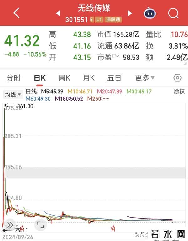 上市满年 361掉到41 今日解禁54亿 股价直跌超10% 1.8万股民再吃大面