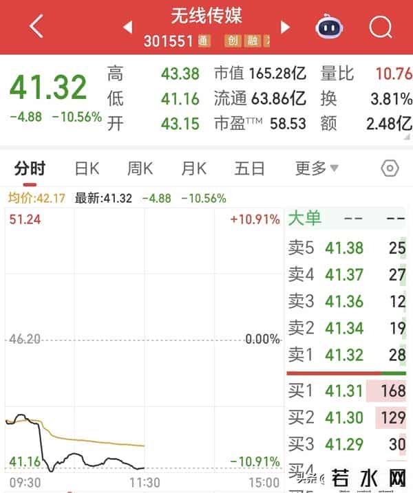 上市满年 361掉到41 今日解禁54亿 股价直跌超10% 1.8万股民再吃大面