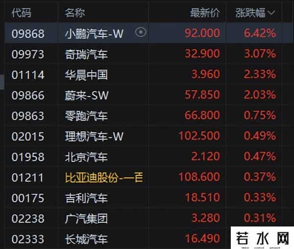 港股午评：恒指跌0.65%科指跌1.04%！科网股普跌风电股普涨，小米集团跌5%，阿里京东快手跌1%，小鹏汽车涨6%