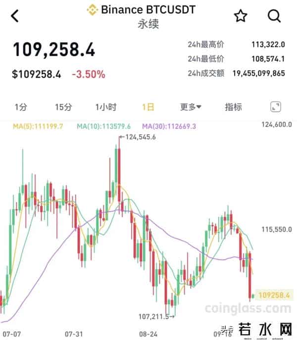超26万人爆仓！加密货币全线大跌，引抛售潮