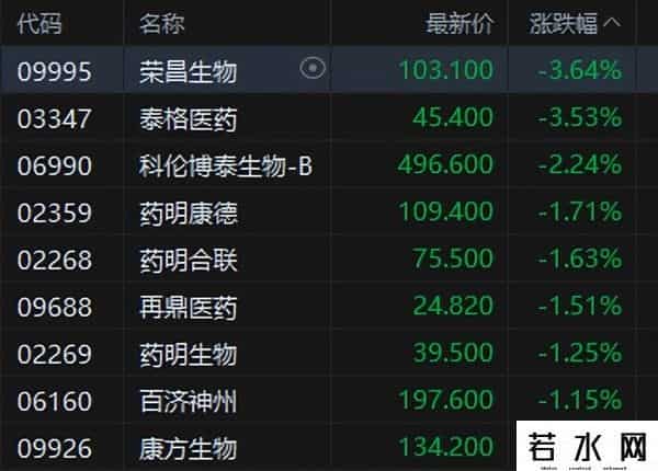 港股午评：恒指跌0.65%科指跌1.04%！科网股普跌风电股普涨，小米集团跌5%，阿里京东快手跌1%，小鹏汽车涨6%