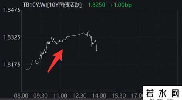 国债期货全线走低，为什么费率新规会冲击债市？