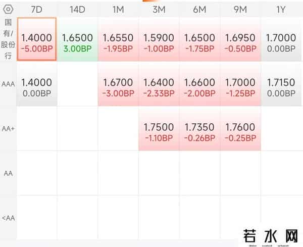 9月26丨债市下午盘中行情，利率债分化，信用债平淡，股弱金暖