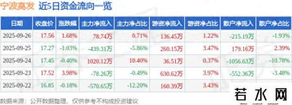 宁波高发（603788）9月26日主力资金净买入78.74万元