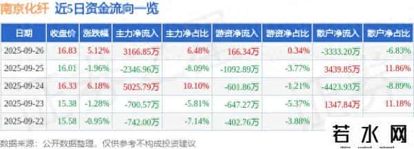 南京化纤（600889）9月26日主力资金净买入3166.85万元