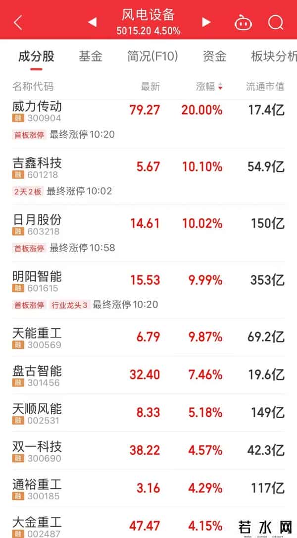 5只个股，集体大涨