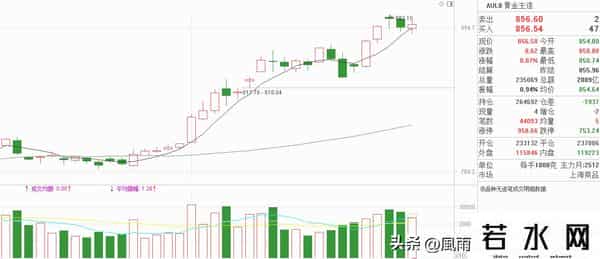 黄金：还在犹豫？5日线压力下如何抉择，抓住这个关键节点就对了