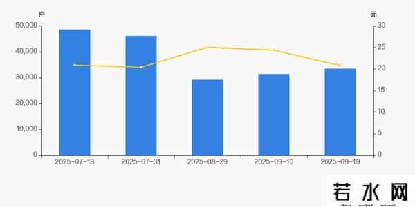 朗新集团股东户数增加6.65%，户均持股64.22万元