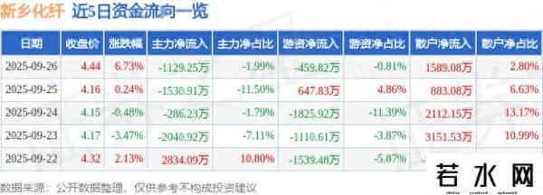 新乡化纤（000949）9月26日主力资金净卖出1129.25万元