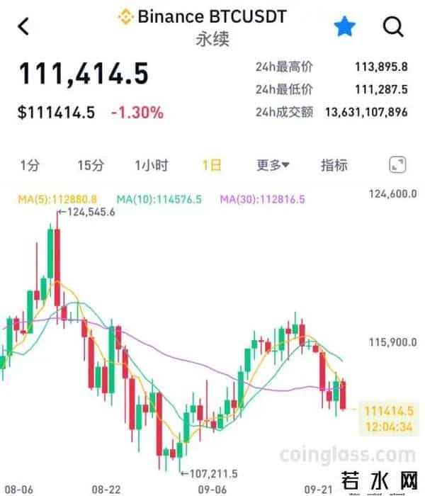 突发！深夜暴跌，近14万人爆仓！