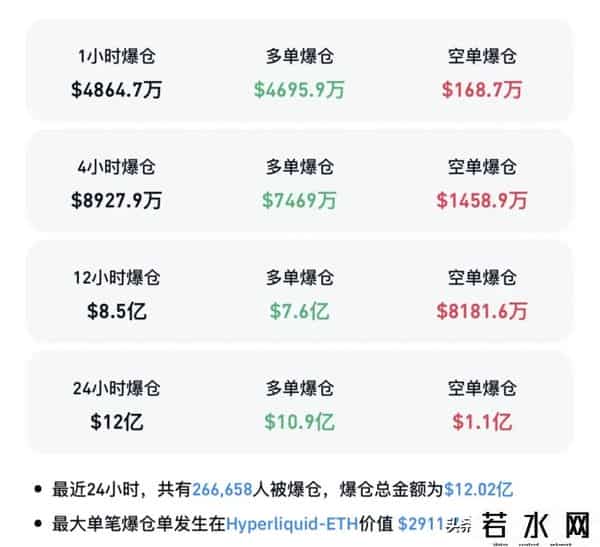 超26万人爆仓！加密货币全线大跌，引抛售潮