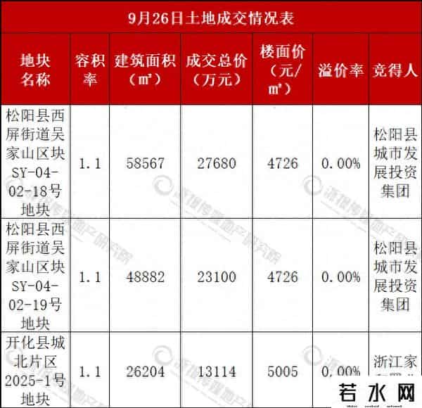 丽水衢州三宗低密地块出让，均底价成交